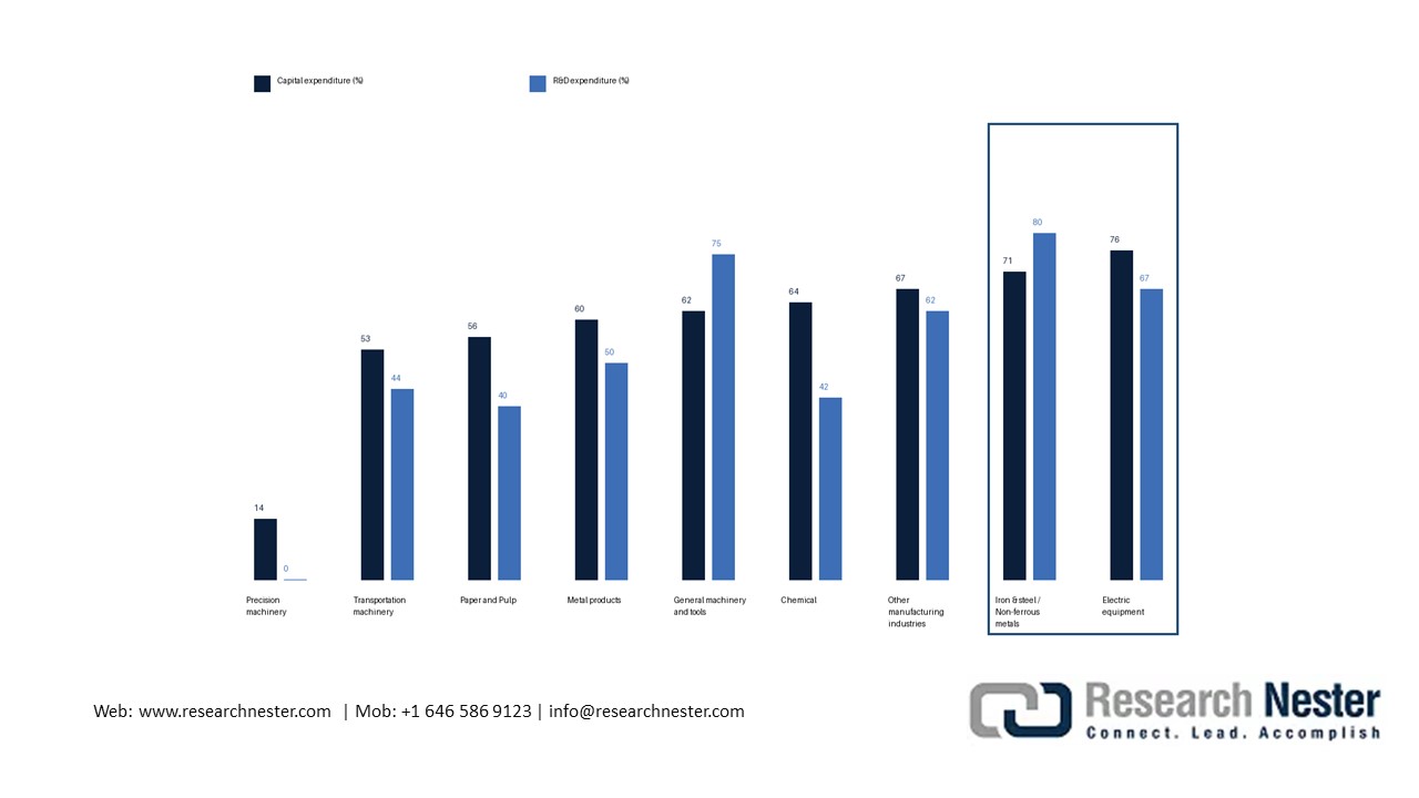 Share of manufacturing companies planning to scale capital and R&D investments driven by green initiatives by FY2030